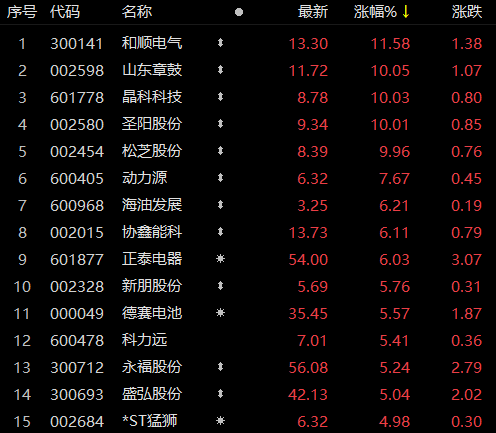 受華為儲能項目影響，儲能板塊近80家個股上漲！晶科科技、山東章鼓等強勢漲停