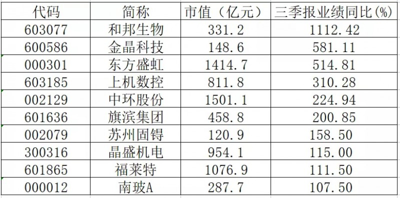 三季報(bào)業(yè)績(jī)翻倍的光伏概念股有哪些？