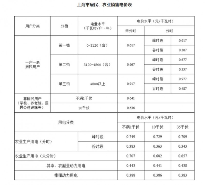 工商業(yè)目錄銷售電價(jià)全面取消！21省區(qū)市公布最新電價(jià)