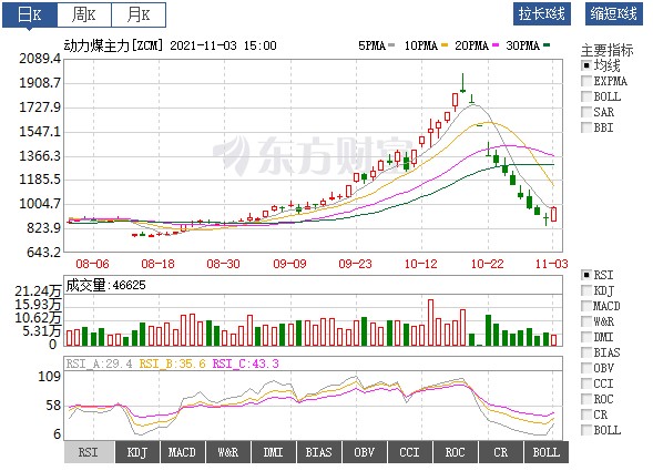 動(dòng)力煤價(jià)絕地反彈！首個(gè)電網(wǎng)企業(yè)代理購(gòu)電掛牌交易成交 電價(jià)全部上浮20%