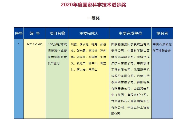 2020年度國家科學(xué)技術(shù)獎(jiǎng)勵(lì)名單發(fā)布  能源電力行業(yè)獲獎(jiǎng)項(xiàng)目有哪些？