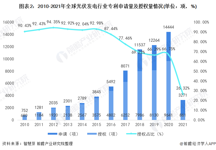 圖表2：2010-2021年全球光伏發(fā)電行業(yè)專利申請量及授權量情況(單位：項，%)