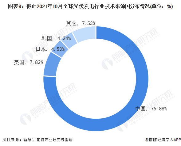 圖表3：截止2021年10月全球光伏發(fā)電行業(yè)專利法律狀態(tài)(單位：項，%)