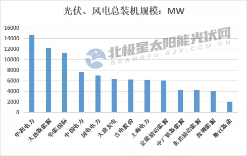 最高14.7GW！21家上市央國(guó)企2021上半年風(fēng)電、光伏裝機(jī)排行