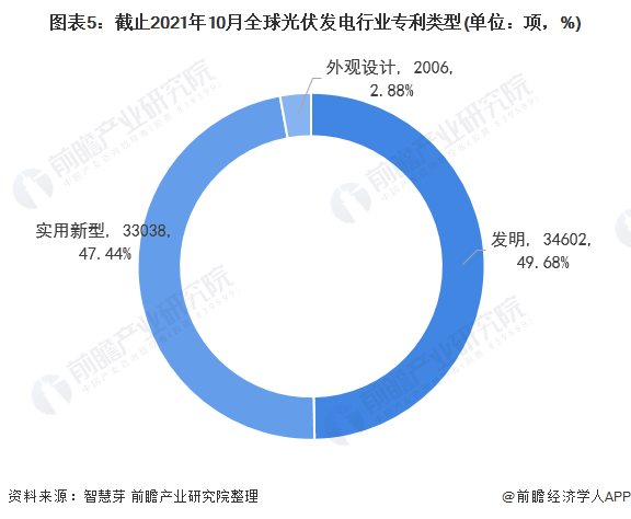 圖表5：截止2021年10月全球光伏發(fā)電行業(yè)專利類型(單位：項，%)