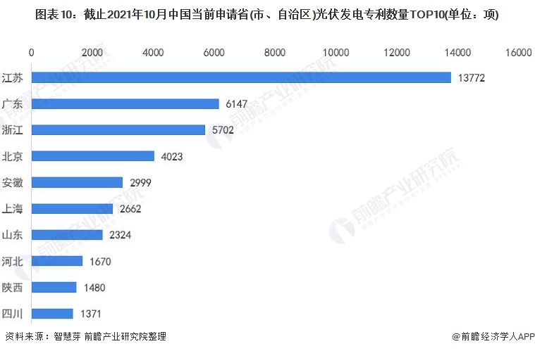 圖表10：截止2021年10月中國當前申請省(市、自治區(qū))光伏發(fā)電專利數量TOP10(單位：項)