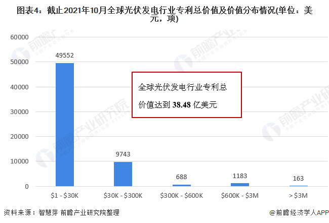 圖表4：截止2021年10月全球光伏發(fā)電行業(yè)專利總價值及價值分布情況(單位：美元，項)