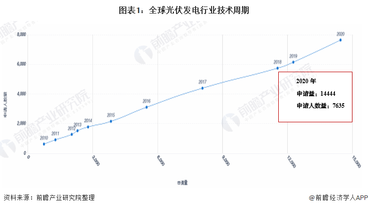 圖表1：全球光伏發(fā)電行業(yè)技術周期