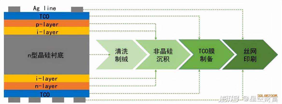 還有2年，HJT電池，光伏黑科技的降本之路