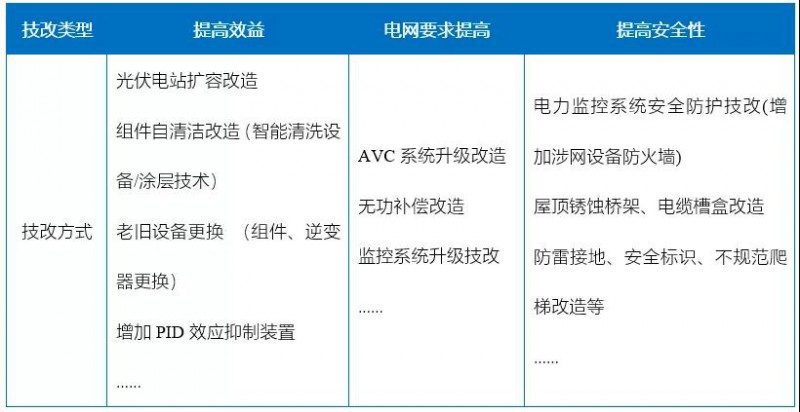 新能源滲透率提高，光伏電站迎來技改爆發(fā)期！