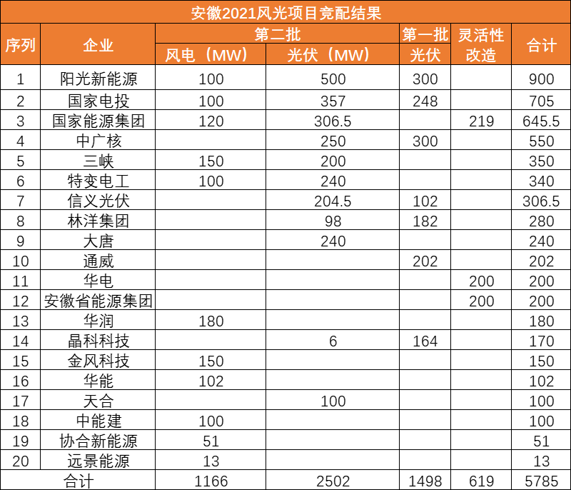 安徽第二批3.7GW風(fēng)、光項目優(yōu)選名單：陽光新能源、國家電投、國家能源集團(tuán)領(lǐng)銜