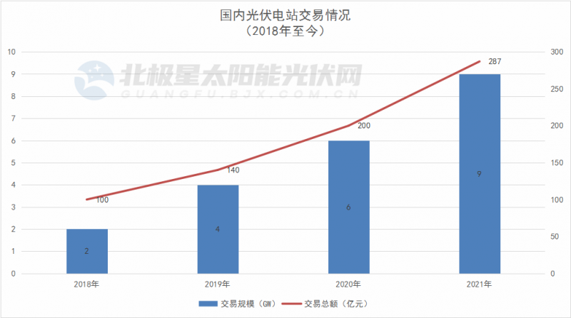 總規(guī)模9GW+、交易金額超287億元，2021年光伏電站交易創(chuàng)新高！