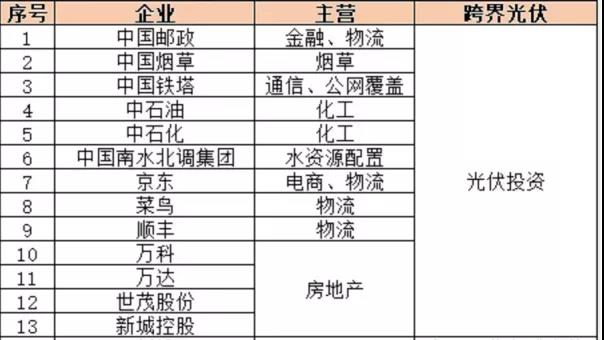 整縣推進風(fēng)靡、戶用資本化背后，分布式光伏項目開發(fā)“焦慮”升級