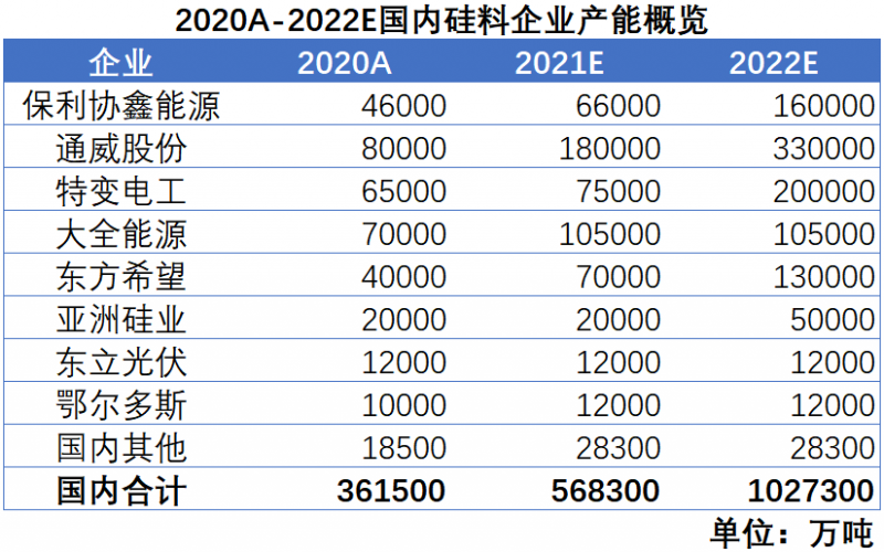 我們希望，2022年，硅料價(jià)格不再是焦點(diǎn)