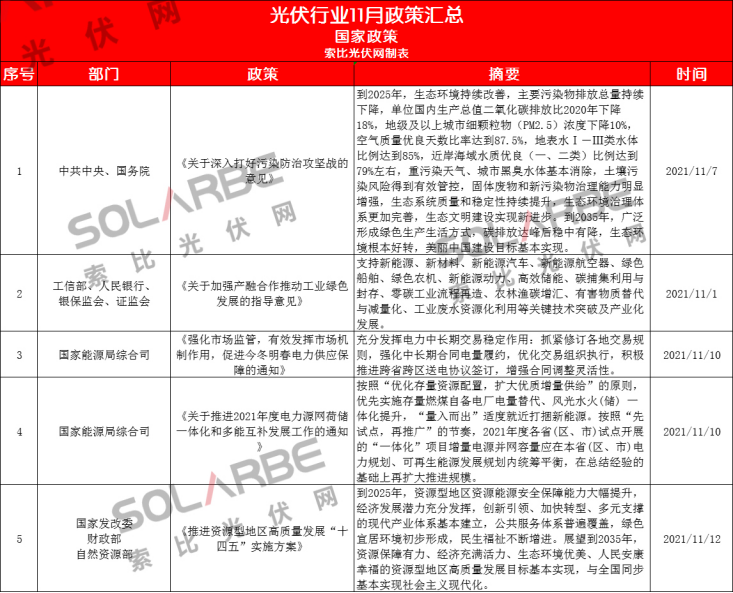 83條政策、涉及24個地區(qū)！11月份最全光伏政策大盤點