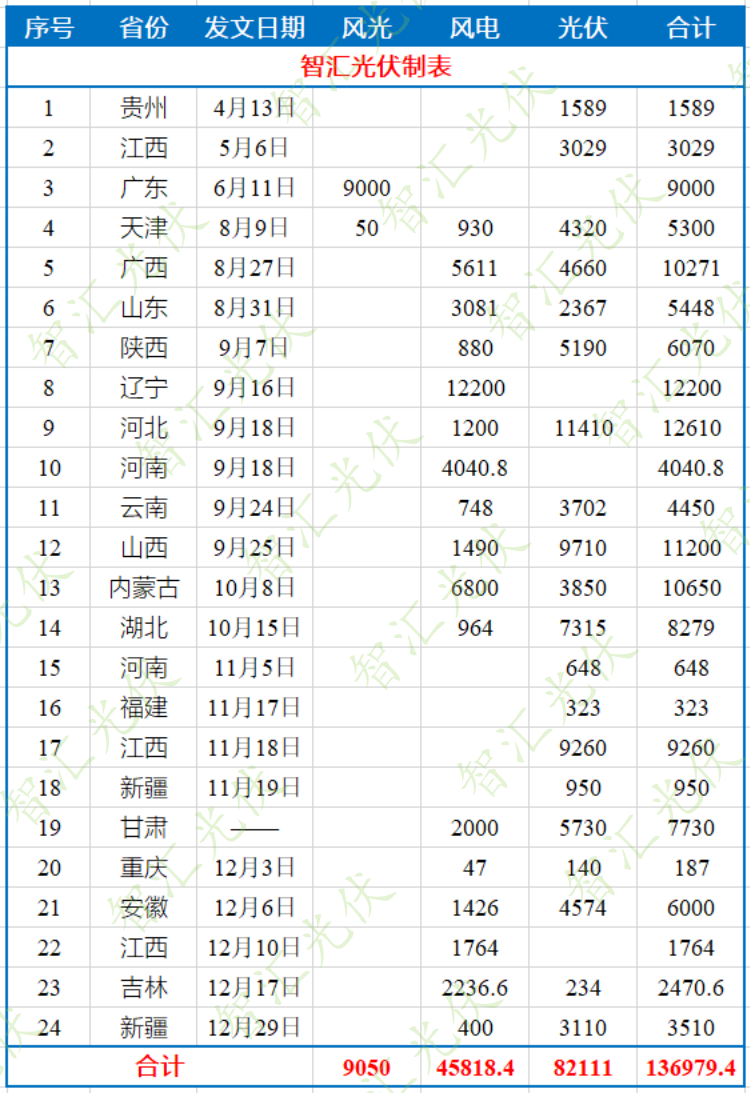 超313GW，新能源項(xiàng)目指標(biāo)井噴！行業(yè)需要冷靜思考！