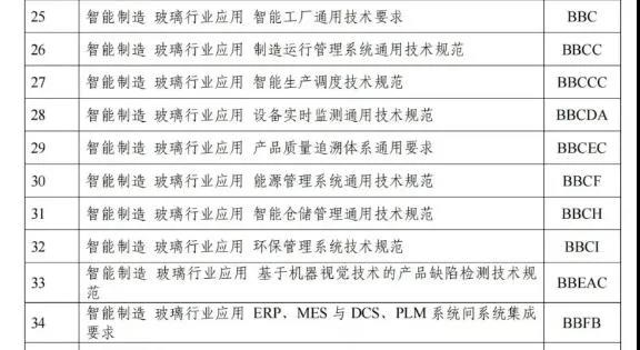 玻璃行業(yè)擬制定10項智能制造標準