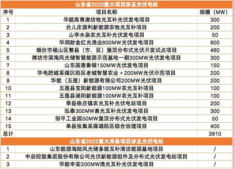 總規(guī)模3.8GW！山東下發(fā)2022年重點項目清單