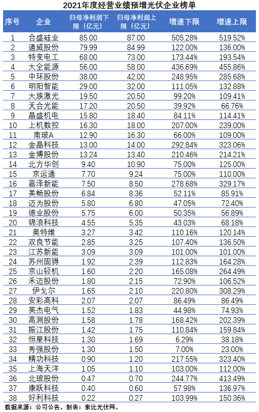 38家光伏企業(yè)披露業(yè)績預(yù)增預(yù)告，業(yè)績增速中位數(shù)高達106%-134%