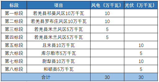 新疆：已經(jīng)開展6.3GW光伏項目招標，今年并網(wǎng)！