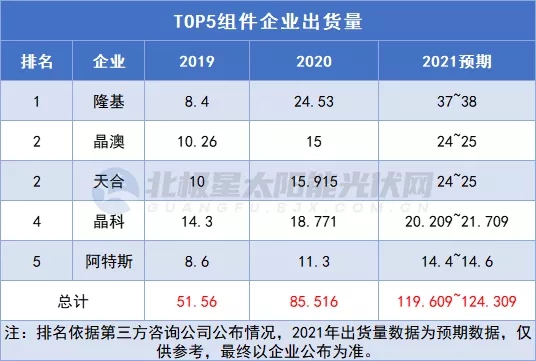 Top5出貨量破120GW！2022年光伏組件江湖“五變”