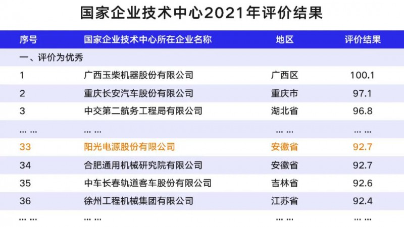 陽光電源獲“國(guó)家企業(yè)技術(shù)中心”殊榮