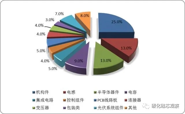 碳中和的隱形“風口”，SiC產(chǎn)業(yè)鏈迎來光伏市場發(fā)展機遇