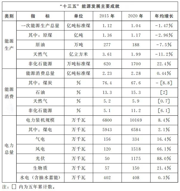 加快屋頂整縣推進 建設高質(zhì)量“光伏+”基地！河南省印發(fā)“十四五”現(xiàn)代能源體系和碳達峰碳中和規(guī)劃通知