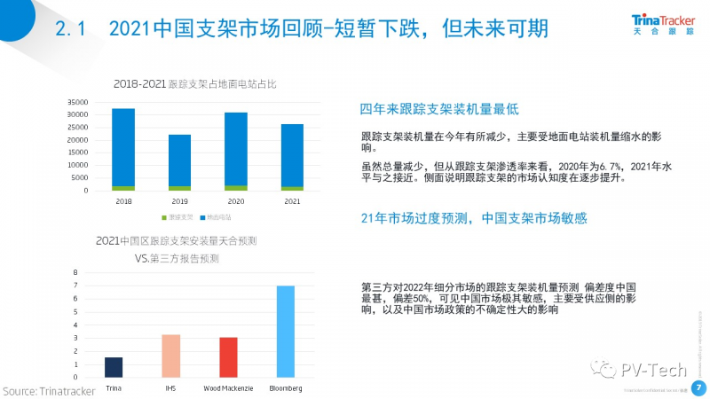 天合跟蹤蔡文金：全球跟蹤支架區(qū)域發(fā)展不平衡趨勢(shì)明顯 2022年或迎來(lái)新“轉(zhuǎn)機(jī)”！