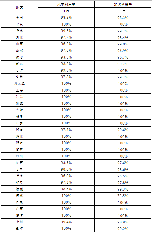 光伏98.3%、風(fēng)電98.2% 2022年1月全國(guó)新能源并網(wǎng)消納情況