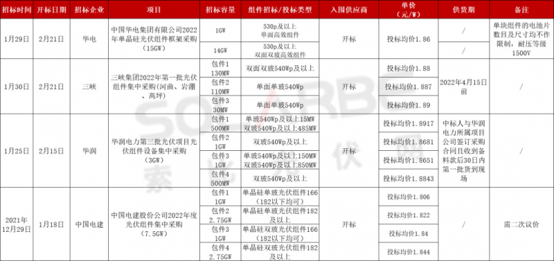 單面540W+均價(jià)1.83元、雙玻1.86元，開(kāi)年35GW組件中標(biāo)一覽！