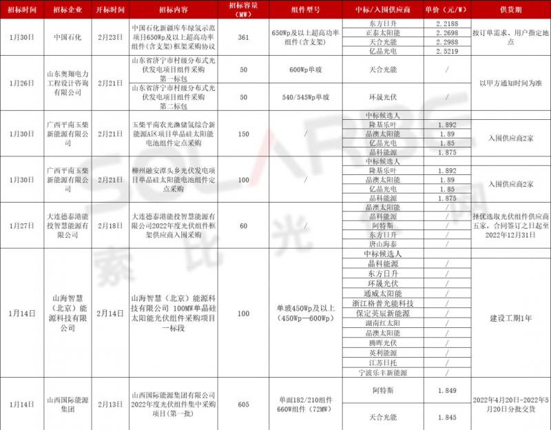 單面540W+均價(jià)1.83元、雙玻1.86元，開(kāi)年35GW組件中標(biāo)一覽！