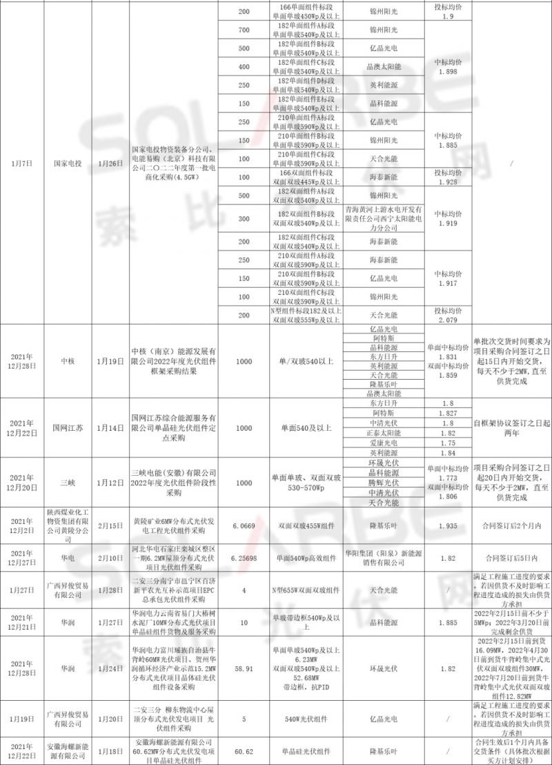 單面540W+均價(jià)1.83元、雙玻1.86元，開(kāi)年35GW組件中標(biāo)一覽！