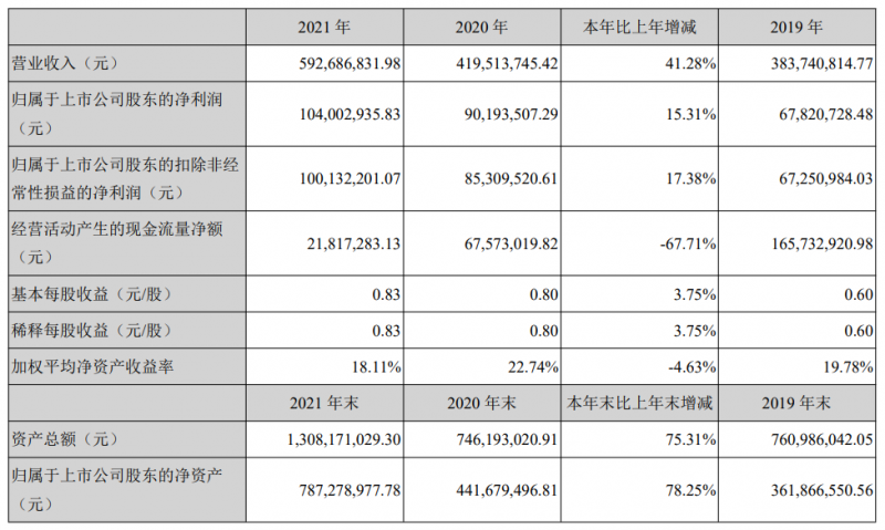 光伏行業(yè)第一份2021年報(bào)火熱出爐，能輝科技借助分布式光伏的爆發(fā)營(yíng)收大漲41%