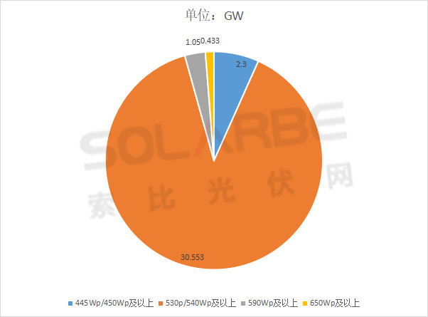 單面540W+均價(jià)1.83元、雙玻1.86元，開(kāi)年35GW組件中標(biāo)一覽！