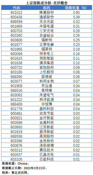 盤點股指成分股中的光伏企業(yè)：規(guī)模日益提升，影響力與日俱增