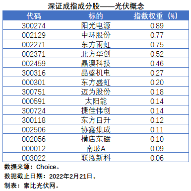 盤點股指成分股中的光伏企業(yè)：規(guī)模日益提升，影響力與日俱增