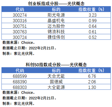 盤點股指成分股中的光伏企業(yè)：規(guī)模日益提升，影響力與日俱增