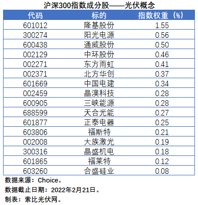 盤點股指成分股中的光伏企業(yè)：規(guī)模日益提升，影響力與日俱增