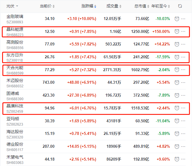 頭部組件個股集體大漲，晶科、晶澳、天合近10個交易日漲幅達35%