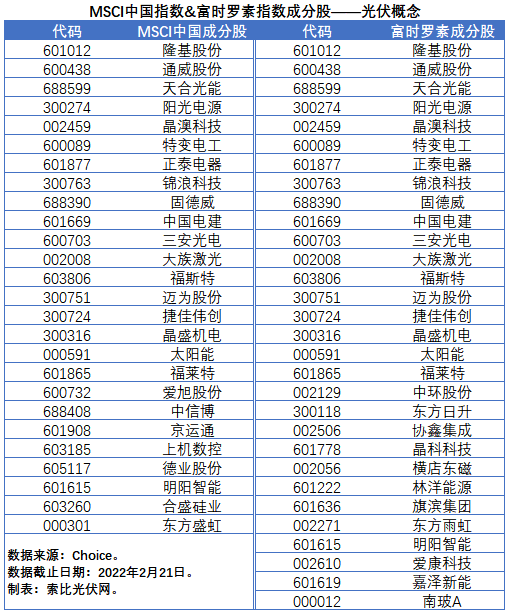 盤點股指成分股中的光伏企業(yè)：規(guī)模日益提升，影響力與日俱增