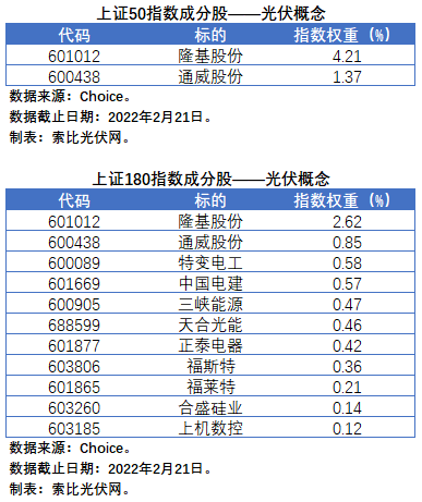 盤點股指成分股中的光伏企業(yè)：規(guī)模日益提升，影響力與日俱增