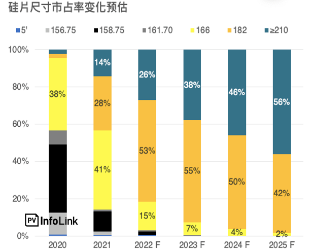 天合光能多次第一引領(lǐng)光伏創(chuàng)新發(fā)展 大尺寸組件先進技術(shù)助力“雙碳”目標(biāo)