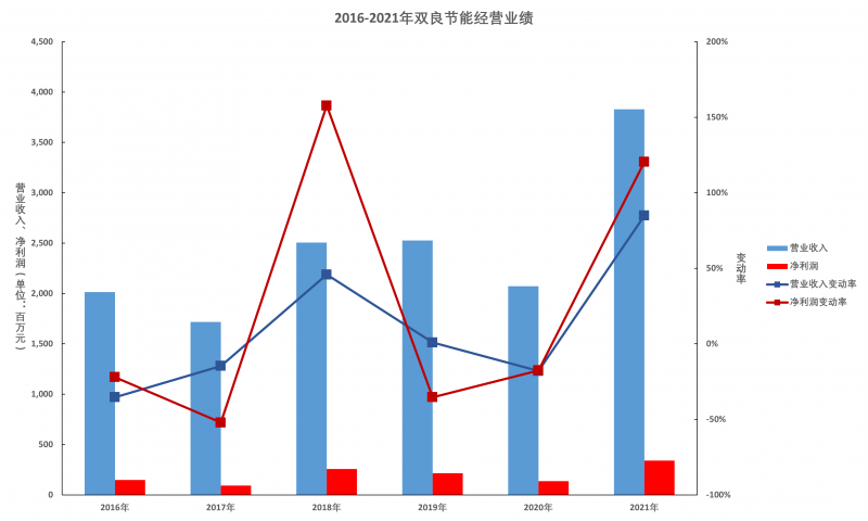 雙良節(jié)能年報(bào)解讀：多晶硅還原爐業(yè)務(wù)仍有顯著增長(zhǎng)空間，硅片產(chǎn)能達(dá)產(chǎn)后營(yíng)收將超百億