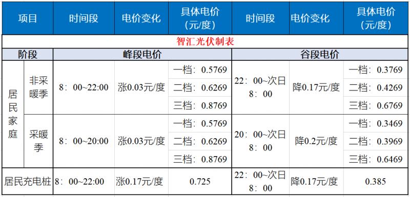 山東發(fā)改委：居民峰谷電價時代開啟！