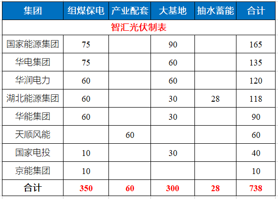 湖北省能源局公布7.83GW風(fēng)光指標(biāo) 國(guó)家能源集團(tuán)、華電、華潤(rùn)均超1GW！