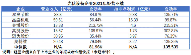 擴(kuò)產(chǎn)浪潮之下光伏設(shè)備企業(yè)股價(jià)萎靡不振，預(yù)期變了？