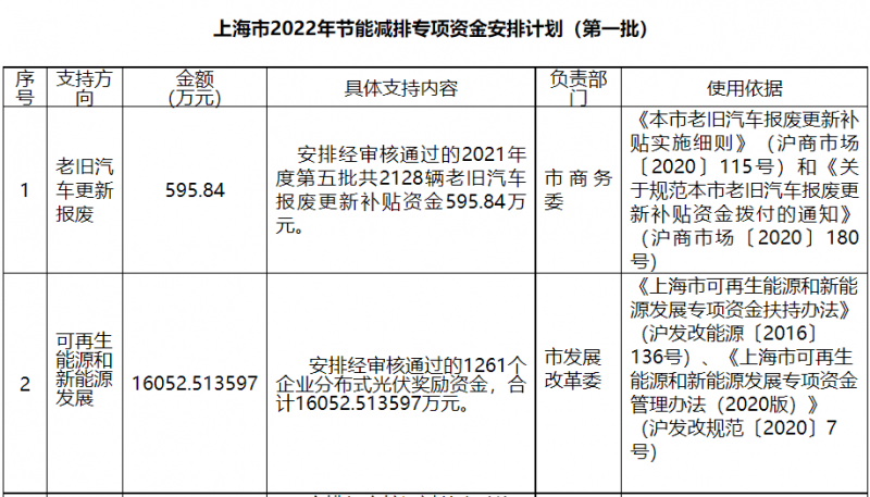 光伏1.6億！上海市公布2022年節(jié)能減排專項資金安排計劃！