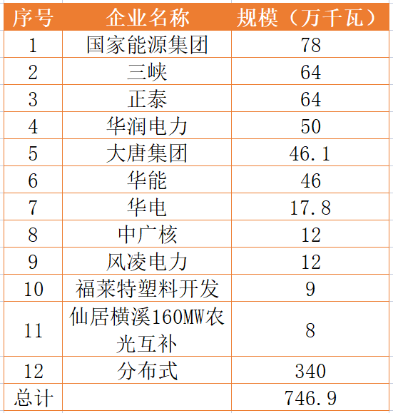 國家能源集團、三峽、正泰領(lǐng)銜！浙江公布7.46GW重點光伏項目清單