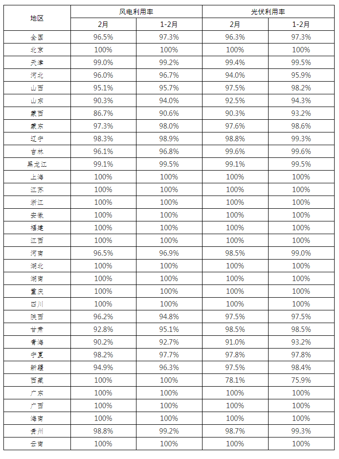 全國新能源消納監(jiān)測(cè)預(yù)警中心公布2022年2月各省風(fēng)電、光伏并網(wǎng)消納情況